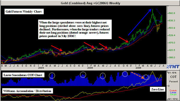 Track 'n Trade COT Weekly on Gold