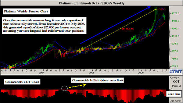 Track 'n Trade COT Weekly on Platinum