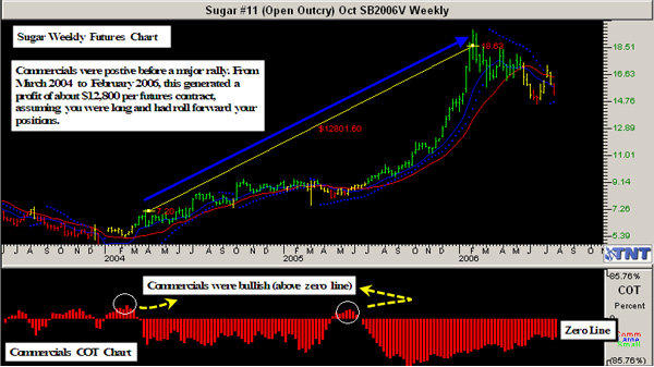 Track 'n Trade COT Weekly on Sugar
