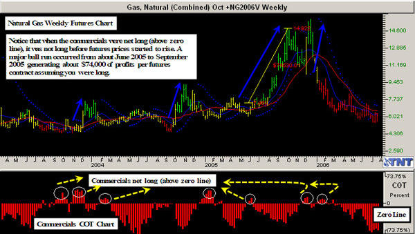 Track 'n Trade COT Weekly on Natural Gas