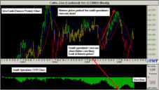 Track 'n Trade COT Weekly on Live Cattle