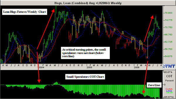 Track 'n Trade COT Weekly on Lean Hogs